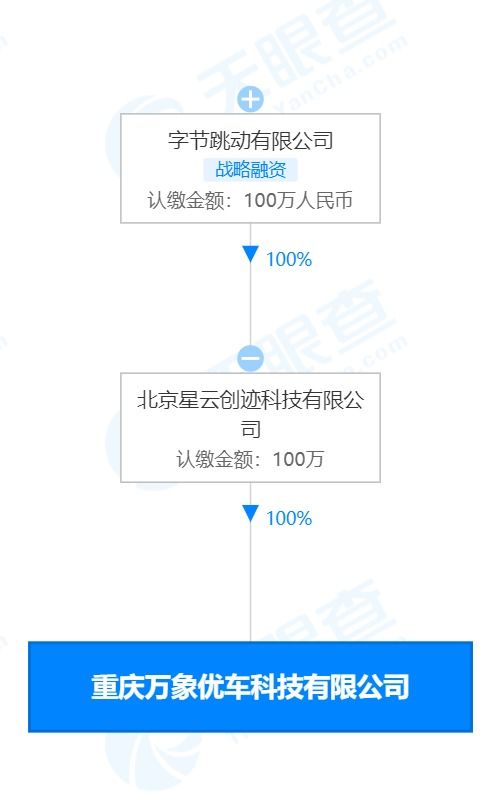 字节跳动关联公司投资成立优车科技，进军二手车与科技零售市场