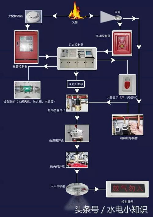 资料 建筑消防设施操作图解